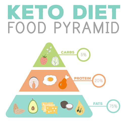 Κετογονική Δίαιτα: Τι είναι η Keto Diet - Συμβουλές για αρχάριους